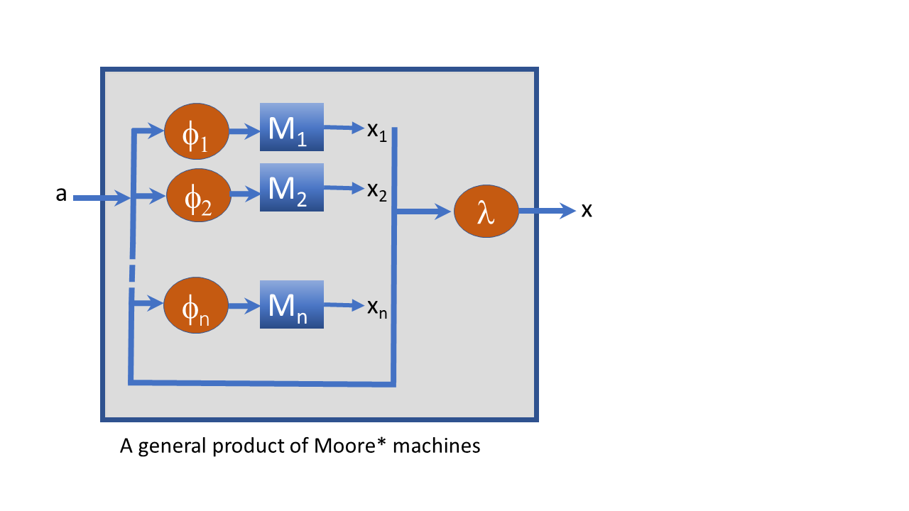 Robin Milner and Automata theory